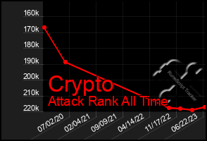 Total Graph of Crypto