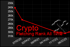 Total Graph of Crypto