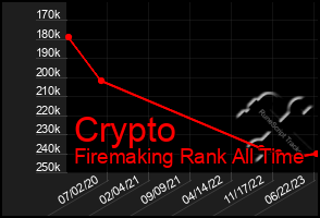 Total Graph of Crypto