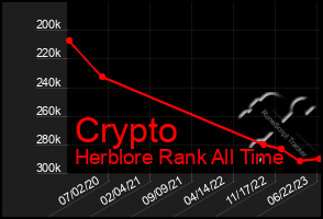 Total Graph of Crypto