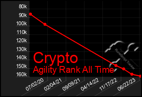 Total Graph of Crypto