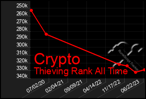 Total Graph of Crypto