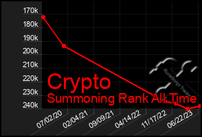 Total Graph of Crypto