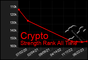 Total Graph of Crypto