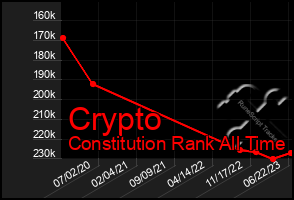 Total Graph of Crypto