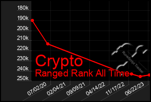 Total Graph of Crypto