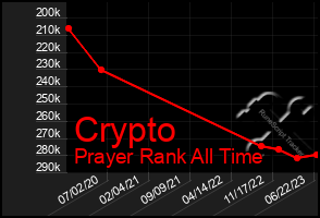 Total Graph of Crypto