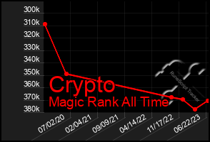 Total Graph of Crypto