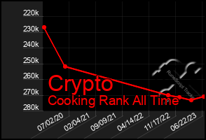 Total Graph of Crypto