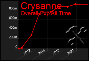 Total Graph of Crysanne