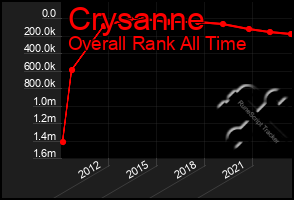 Total Graph of Crysanne