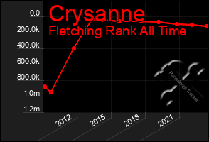 Total Graph of Crysanne