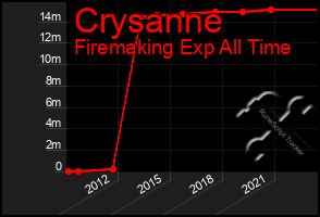 Total Graph of Crysanne