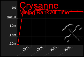 Total Graph of Crysanne