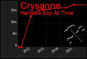 Total Graph of Crysanne