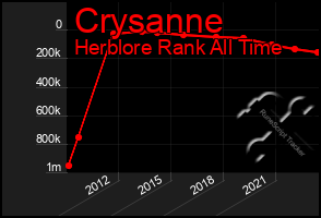 Total Graph of Crysanne