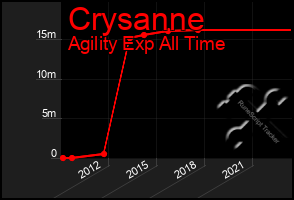 Total Graph of Crysanne