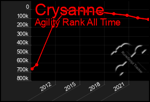 Total Graph of Crysanne