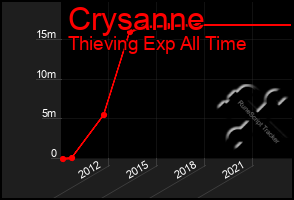 Total Graph of Crysanne