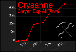 Total Graph of Crysanne