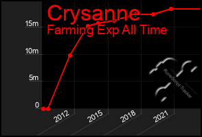 Total Graph of Crysanne