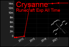 Total Graph of Crysanne