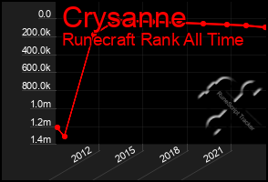 Total Graph of Crysanne