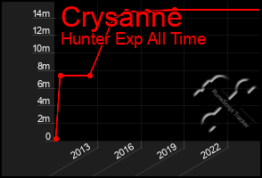 Total Graph of Crysanne