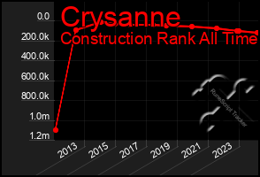 Total Graph of Crysanne