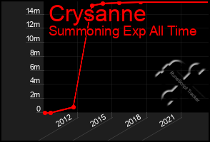 Total Graph of Crysanne