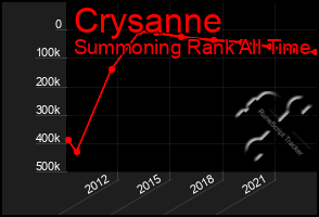 Total Graph of Crysanne