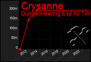 Total Graph of Crysanne