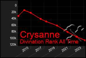 Total Graph of Crysanne