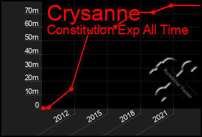 Total Graph of Crysanne