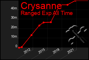 Total Graph of Crysanne