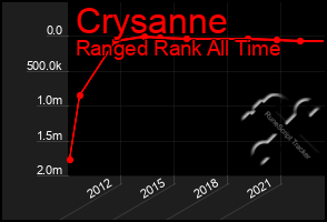 Total Graph of Crysanne