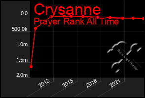 Total Graph of Crysanne