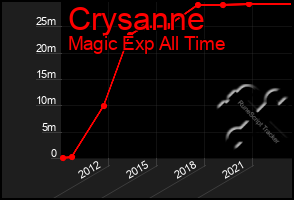 Total Graph of Crysanne