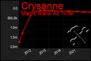 Total Graph of Crysanne