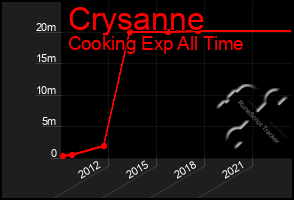 Total Graph of Crysanne