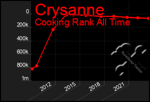 Total Graph of Crysanne