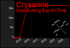 Total Graph of Crysanne