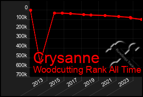 Total Graph of Crysanne