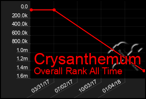 Total Graph of Crysanthemum