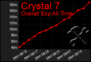 Total Graph of Crystal 7