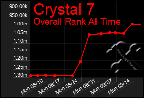 Total Graph of Crystal 7