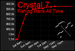 Total Graph of Crystal 7