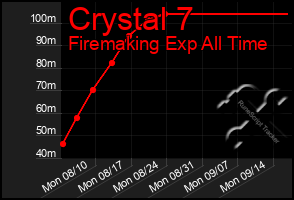 Total Graph of Crystal 7