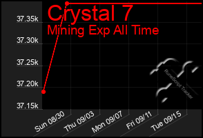 Total Graph of Crystal 7