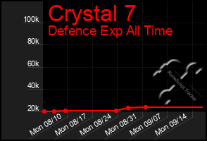 Total Graph of Crystal 7